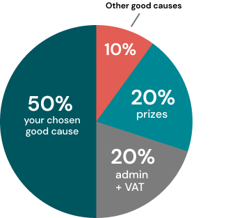 Ticket allocation pie chart